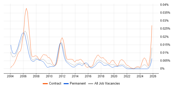 Telecoms Test Engineer job vacancy trend in the UK