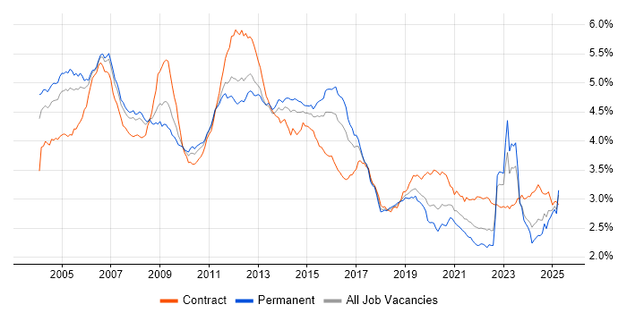 Job vacancy trend for Telecoms in the UK Job vacancy trend for Telecoms in the UK
