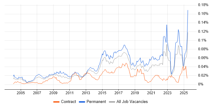 Job vacancy trend for Telematics in the UK Job vacancy trend for Telematics in the UK