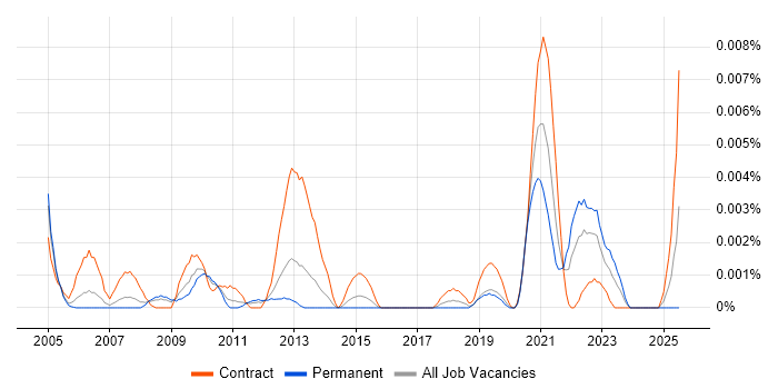 Job vacancy trend for Telemetry Manager in the UK Job vacancy trend for Telemetry Manager in the UK