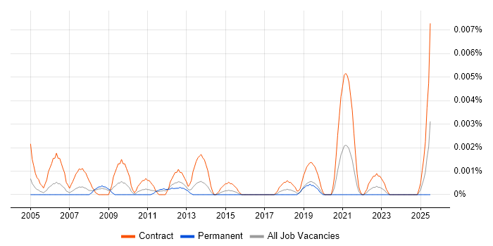 Job vacancy trend for Telemetry Project Manager in the UK Job vacancy trend for Telemetry Project Manager in the UK