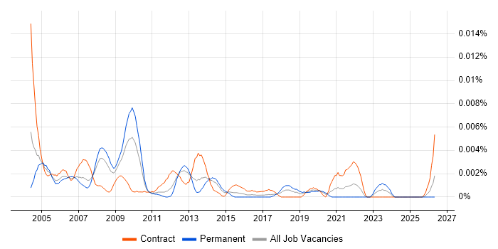 Telephony Administrator job vacancy trend in the UK