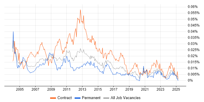 Job vacancy trend for Telephony Analyst in the UK Job vacancy trend for Telephony Analyst in the UK
