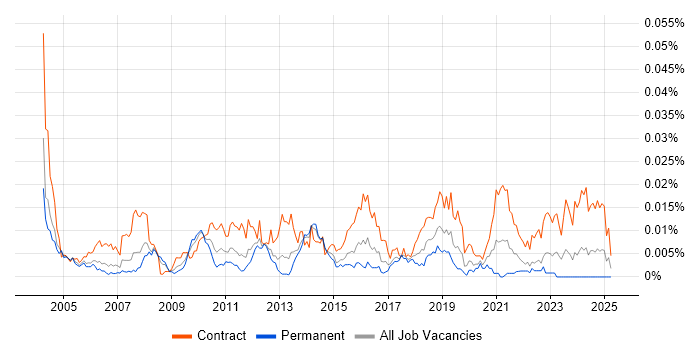 Job vacancy trend for Telephony Architect in the UK