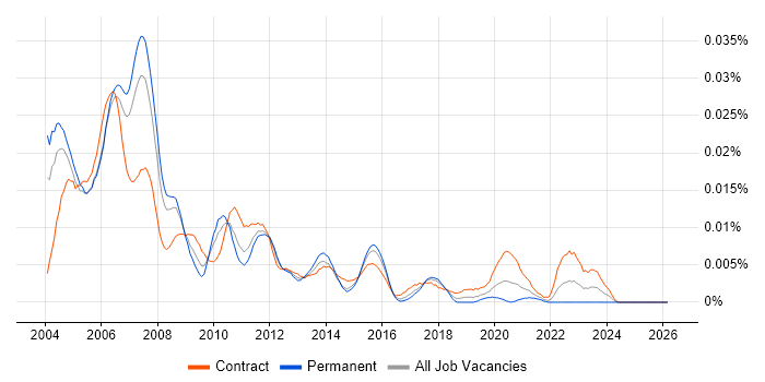 Telephony Consultant job vacancy trend in the UK