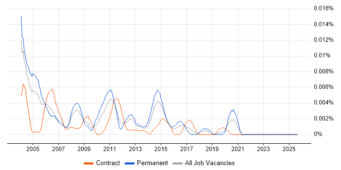 Telephony Developer job vacancy trend in the UK Telephony Developer job vacancy trend in the UK