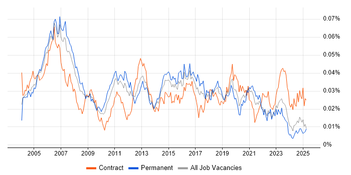 Job vacancy trend for Telephony Engineer in the UK