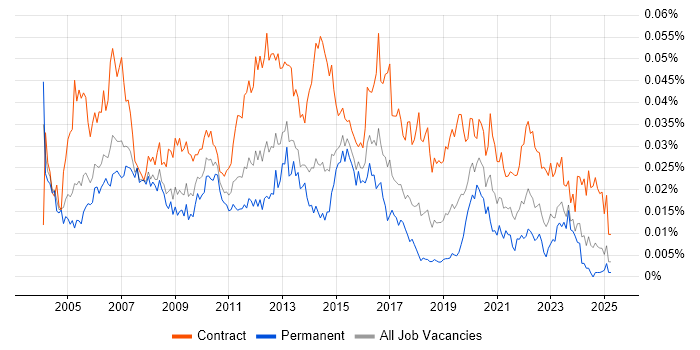 Job vacancy trend for Telephony Manager in the UK Job vacancy trend for Telephony Manager in the UK