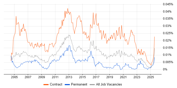 Job vacancy trend for Telephony Project Manager in the UK