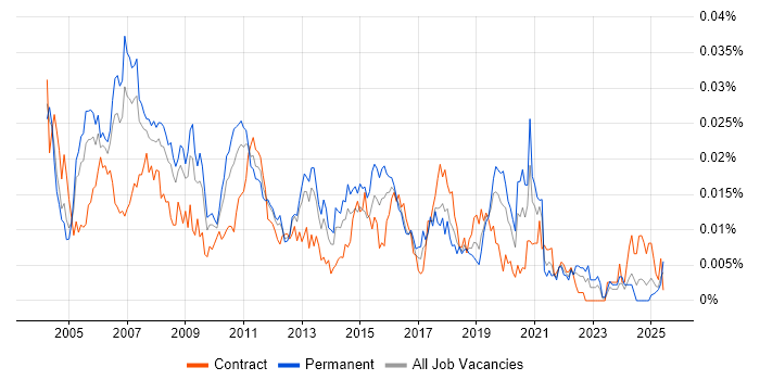 Job vacancy trend for Telephony Support in the UK