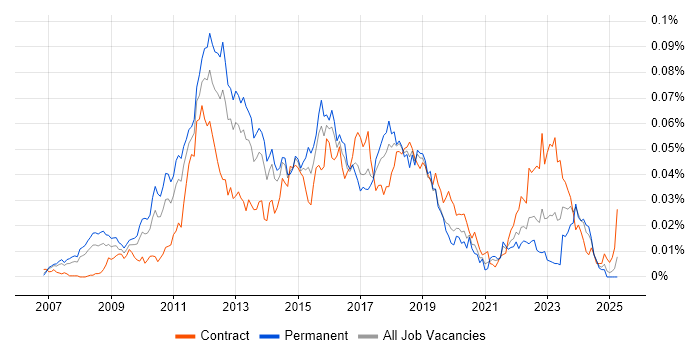 Job vacancy trend for Telepresence in the UK Job vacancy trend for Telepresence in the UK