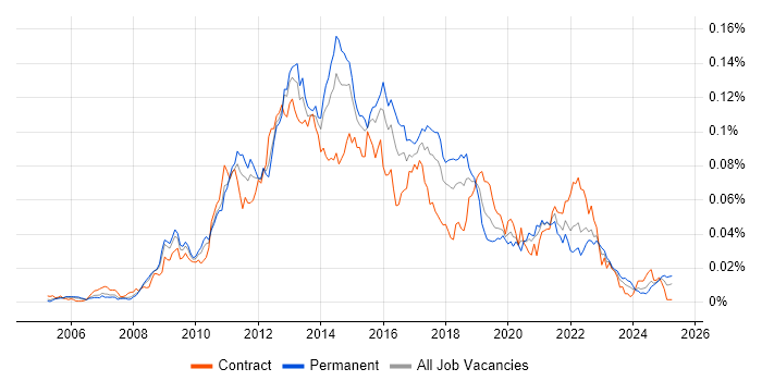 Job vacancy trend for Telerik in the UK Job vacancy trend for Telerik in the UK