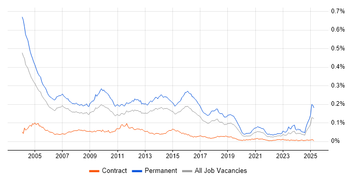 Job vacancy trend for Telesales in the UK Job vacancy trend for Telesales in the UK