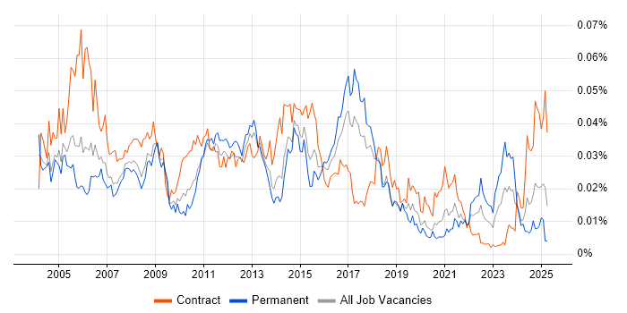 Job vacancy trend for Telnet in the UK Job vacancy trend for Telnet in the UK