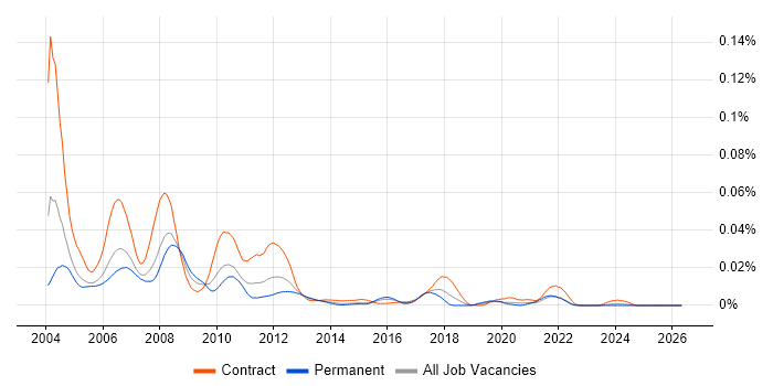 Temenos Globus job vacancy trend in the UK
