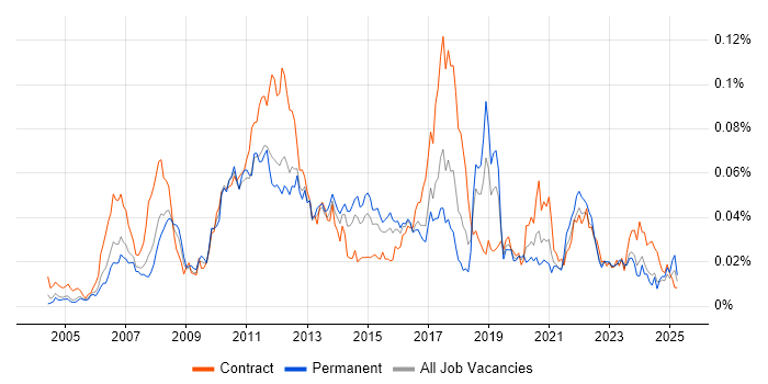 Job vacancy trend for Temenos T24 in the UK