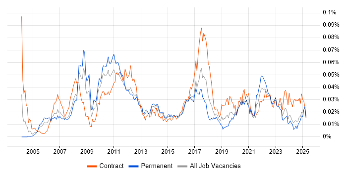 Job vacancy trend for Temenos in the UK
