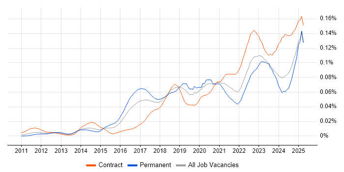 Job vacancy trend for Tenable in the UK Job vacancy trend for Tenable in the UK