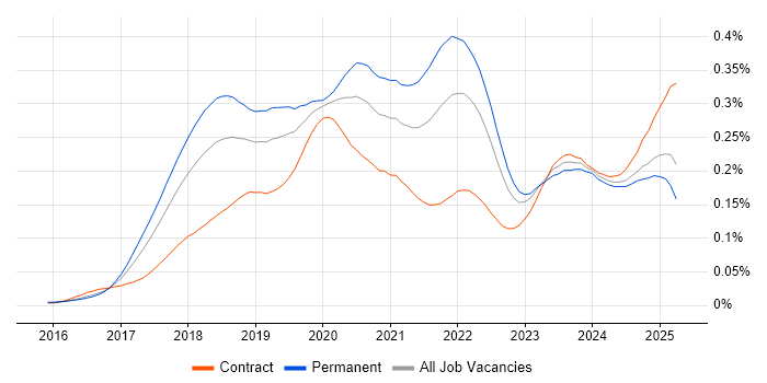 Job vacancy trend for TensorFlow in the UK Job vacancy trend for TensorFlow in the UK