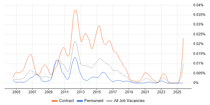 Teradata Analyst job vacancy trend in the UK Teradata Analyst job vacancy trend in the UK
