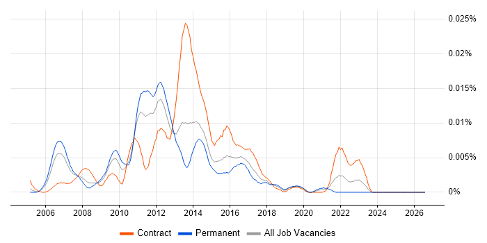 Teradata Architect job vacancy trend in the UK