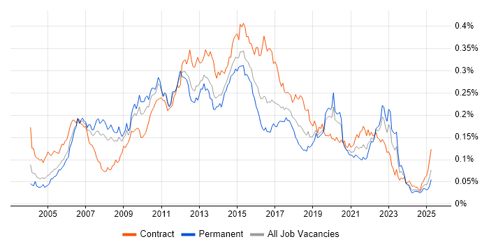 Job vacancy trend for Teradata in the UK Job vacancy trend for Teradata in the UK