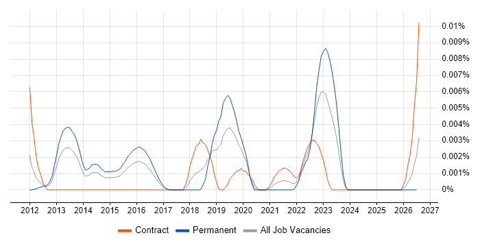 Teradici job vacancy trend in the UK
