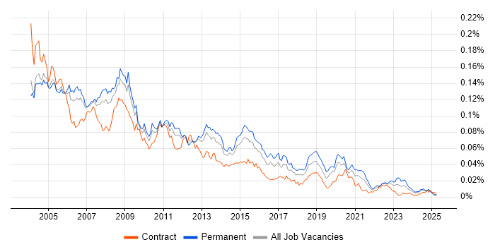 Job vacancy trend for Terminal Server in the UK Job vacancy trend for Terminal Server in the UK