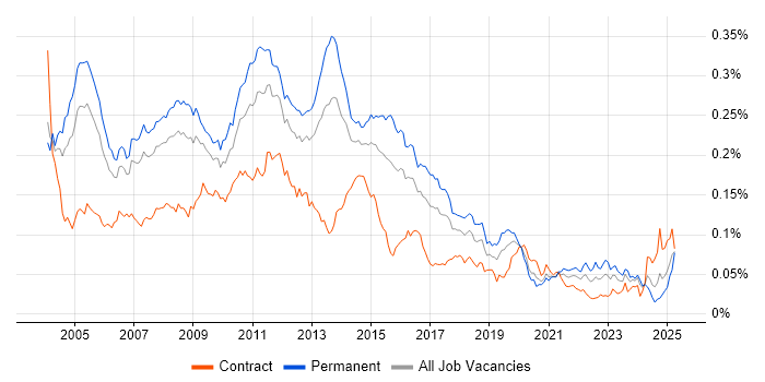 Job vacancy trend for Terminal Services in the UK
