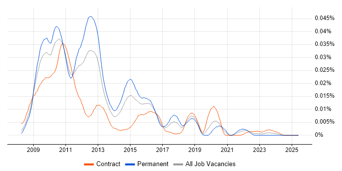 Job vacancy trend for Terracotta in the UK