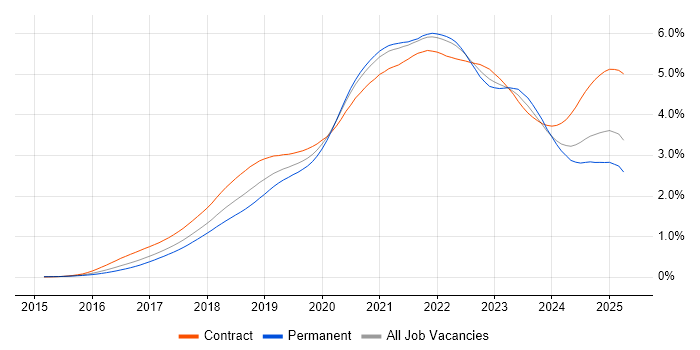 Job vacancy trend for Terraform in the UK Job vacancy trend for Terraform in the UK