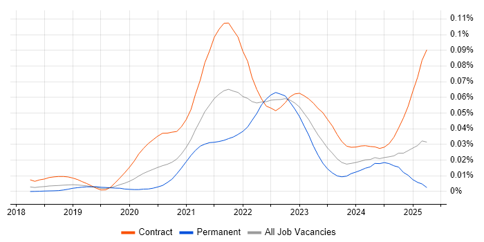 Job vacancy trend for Terragrunt in the UK Job vacancy trend for Terragrunt in the UK