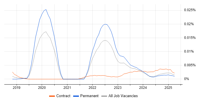 Job vacancy trend for Tessian in the UK Job vacancy trend for Tessian in the UK