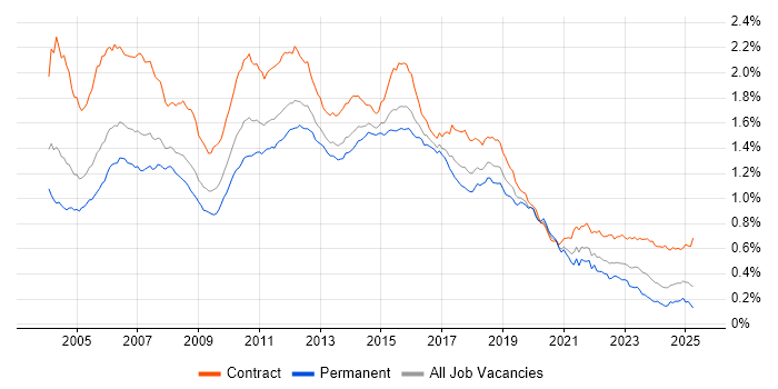 Job vacancy trend for Test Analyst in the UK Job vacancy trend for Test Analyst in the UK