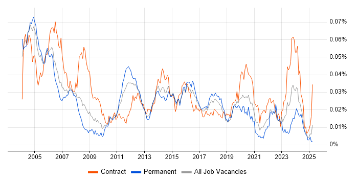 Job vacancy trend for Test and Integration Engineer in the UK