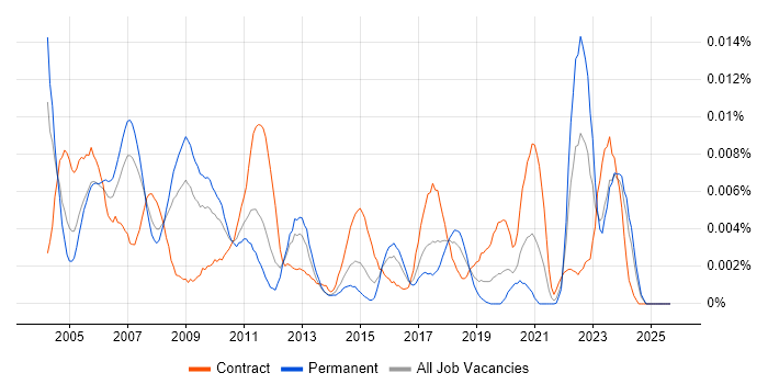 Test and Validation Engineer job vacancy trend in the UK Test and Validation Engineer job vacancy trend in the UK