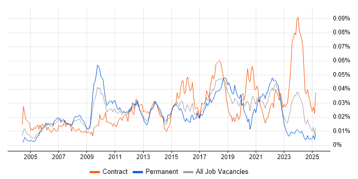 Job vacancy trend for Test Architect in the UK Job vacancy trend for Test Architect in the UK