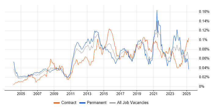 Job vacancy trend for Test Assurance in the UK