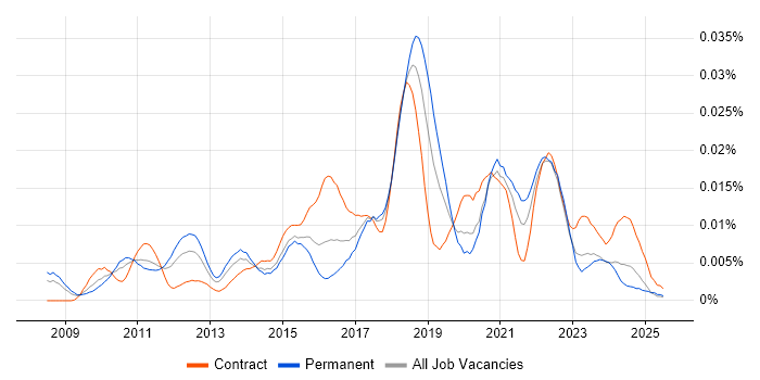 Job vacancy trend for Test Automation Architect in the UK Job vacancy trend for Test Automation Architect in the UK