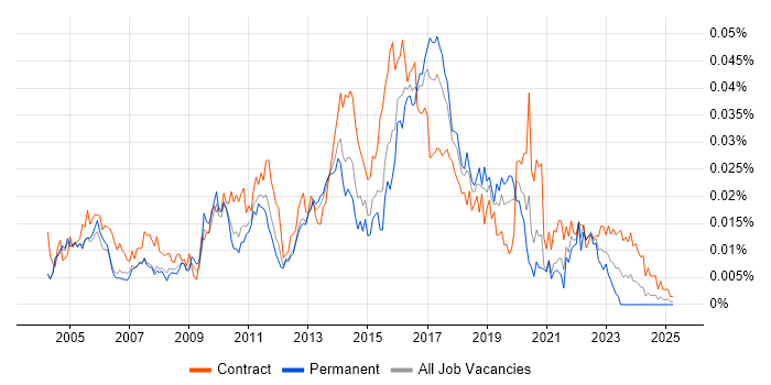 Job vacancy trend for Test Automation Consultant in the UK