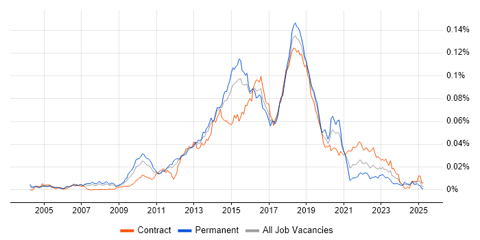 Job vacancy trend for Test Automation Developer in the UK Job vacancy trend for Test Automation Developer in the UK