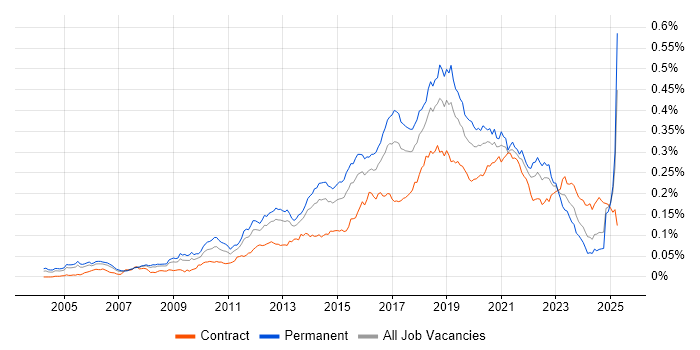 Job vacancy trend for Test Automation Engineer in the UK