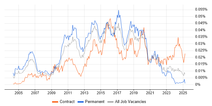 Job vacancy trend for Test Automation Manager in the UK