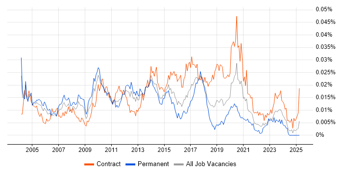 Job vacancy trend for Test Automation Specialist in the UK Job vacancy trend for Test Automation Specialist in the UK