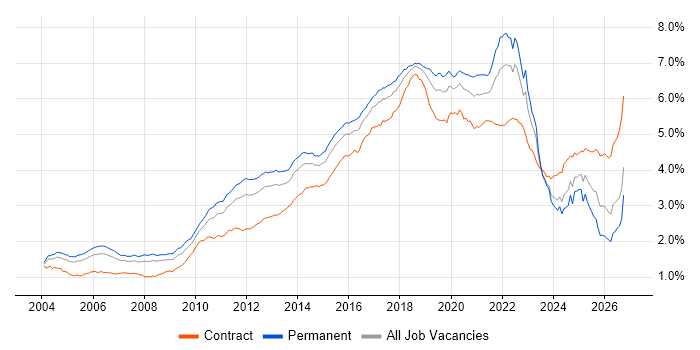 Test Automation Contract Job Trends, Contractor Rates & Related Skills ...