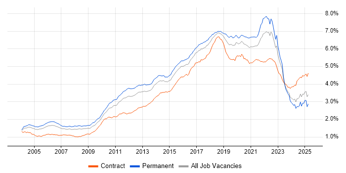 Job vacancy trend for Test Automation in the UK Job vacancy trend for Test Automation in the UK