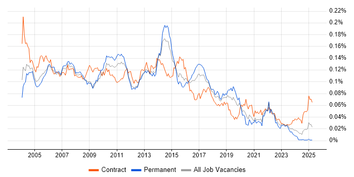 Job vacancy trend for Test Consultant in the UK