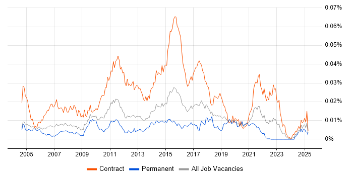 Job vacancy trend for Test Data Analyst in the UK Job vacancy trend for Test Data Analyst in the UK