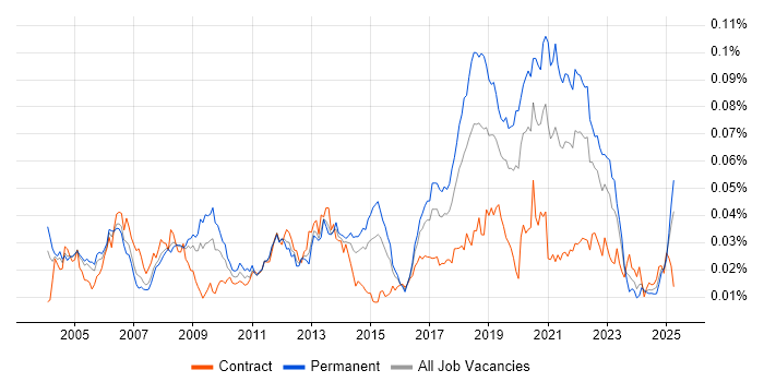 Job vacancy trend for Test Development Engineer in the UK Job vacancy trend for Test Development Engineer in the UK