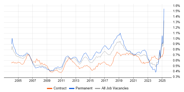 Job vacancy trend for Test Engineer in the UK Job vacancy trend for Test Engineer in the UK